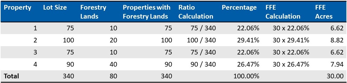 Example of an FFE calculation for a property owner with four properties and 80 acres total of forested land.
