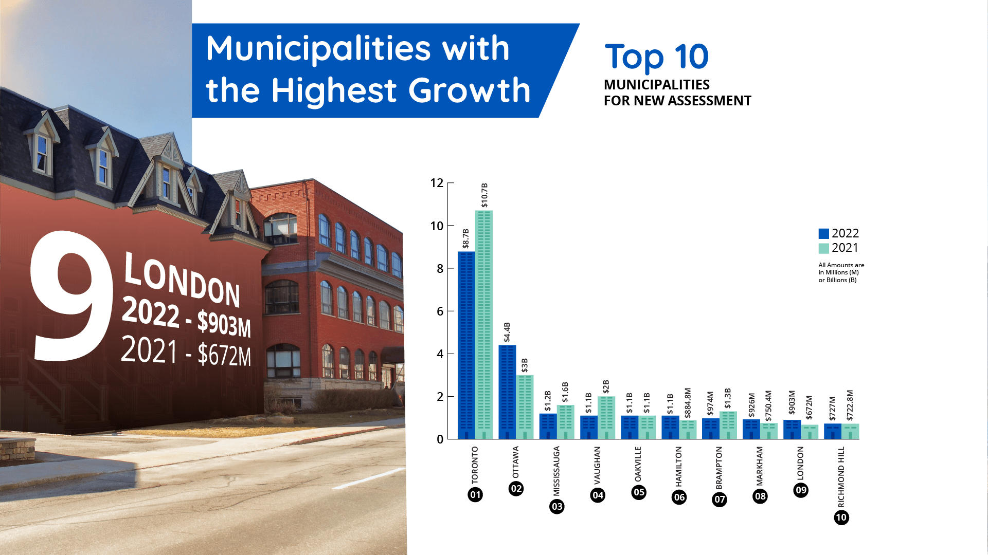 Visual of the top 10 municipalities for new assessment