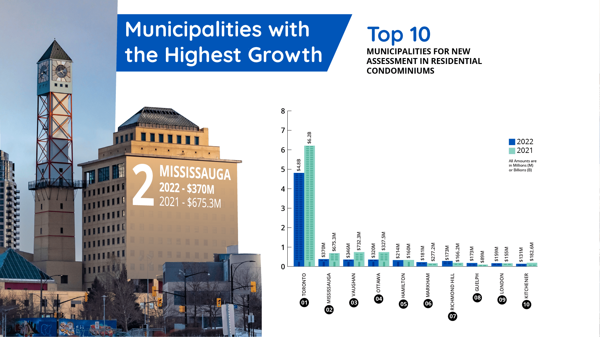 Visual of the top 10 municipalities for new assessment in residential condominiums