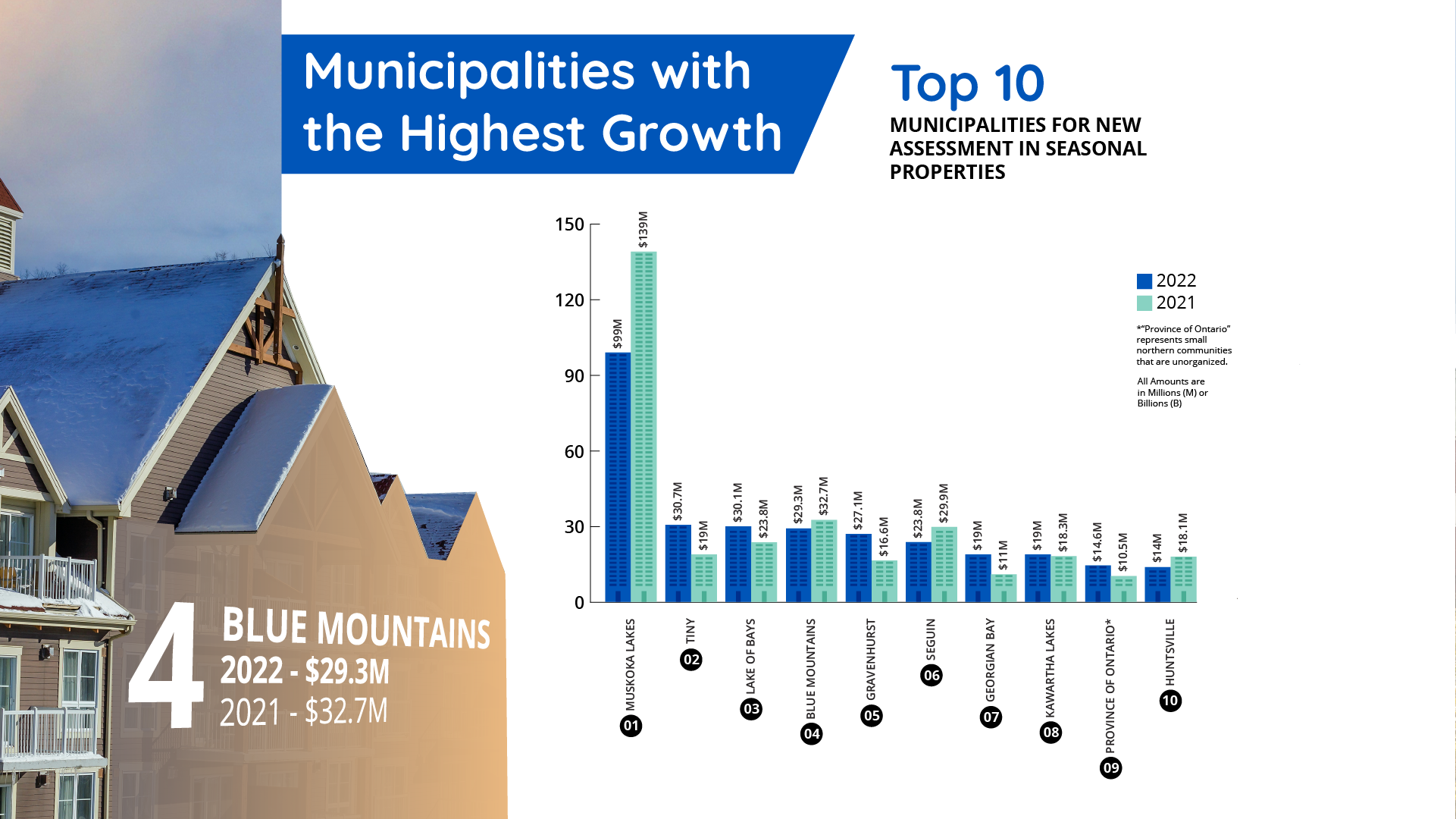 Visual of the top 10 municipalities for new assessment in seasonal properties.
