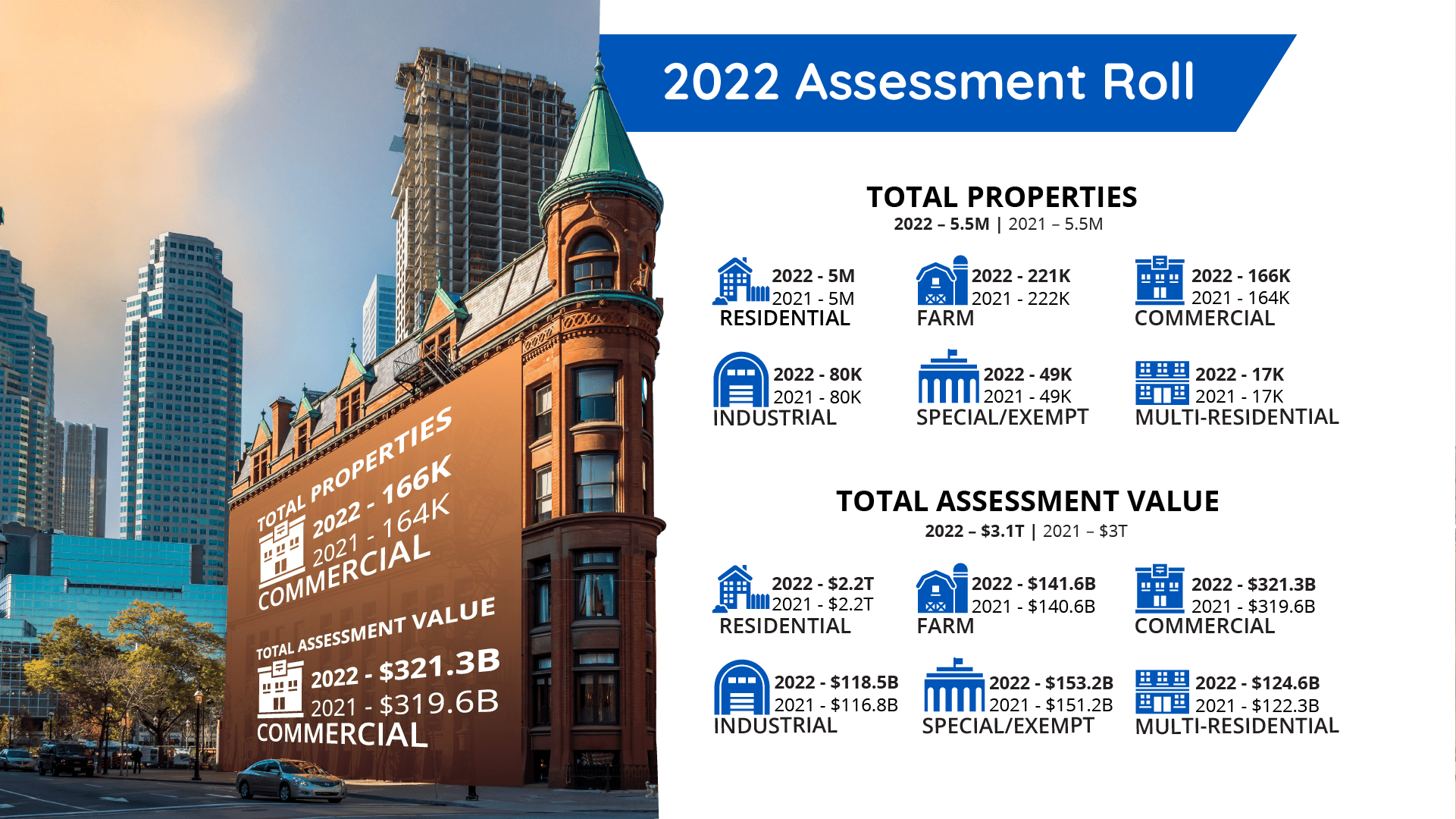 Visual of total assessment roll for 2022 including the total number of properties and assessment value.