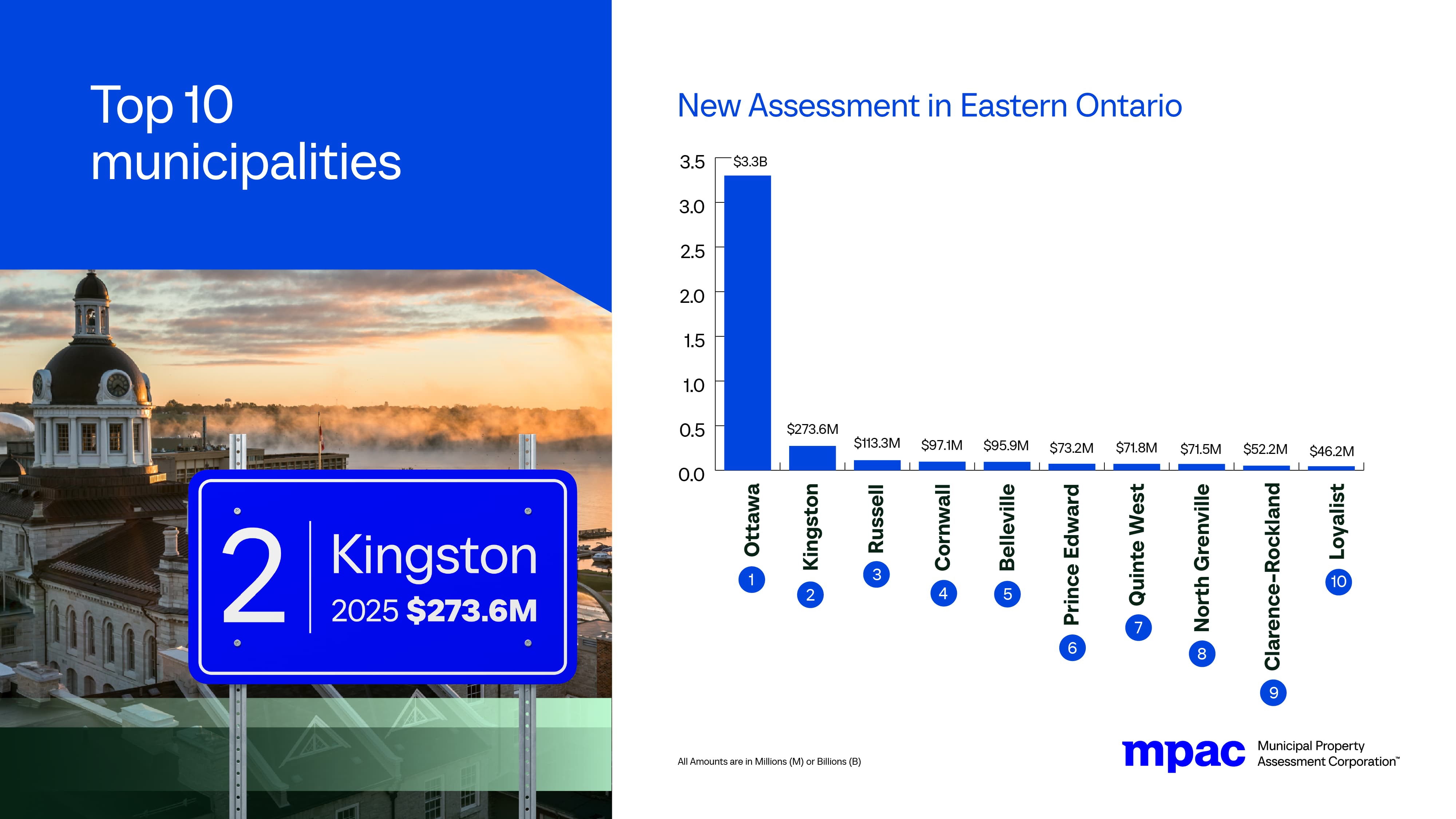 Top 10 Municipalities for New Assessment in Eastern Ontario