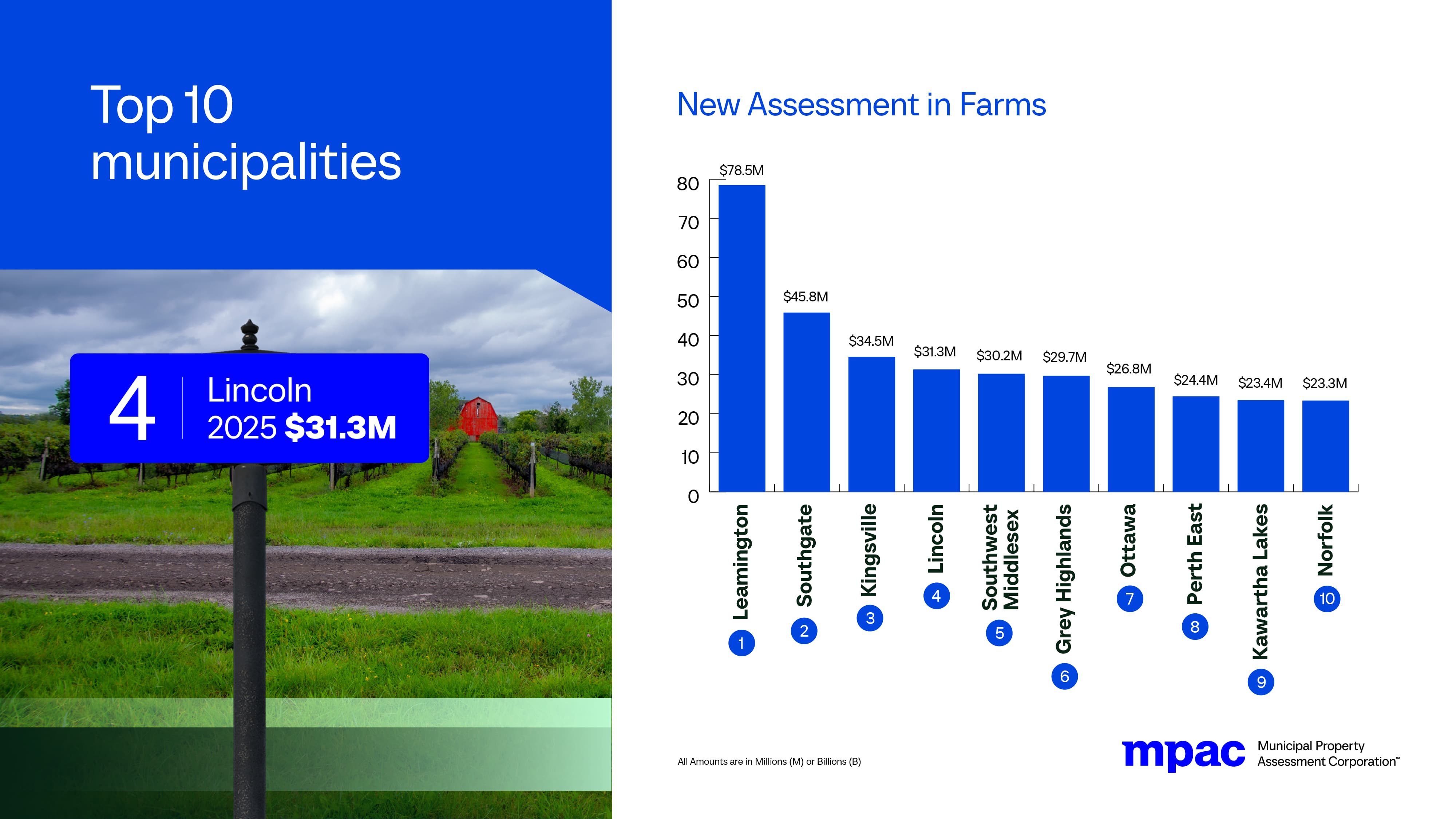 Top 10 Municipalities for New Assessment in Farms