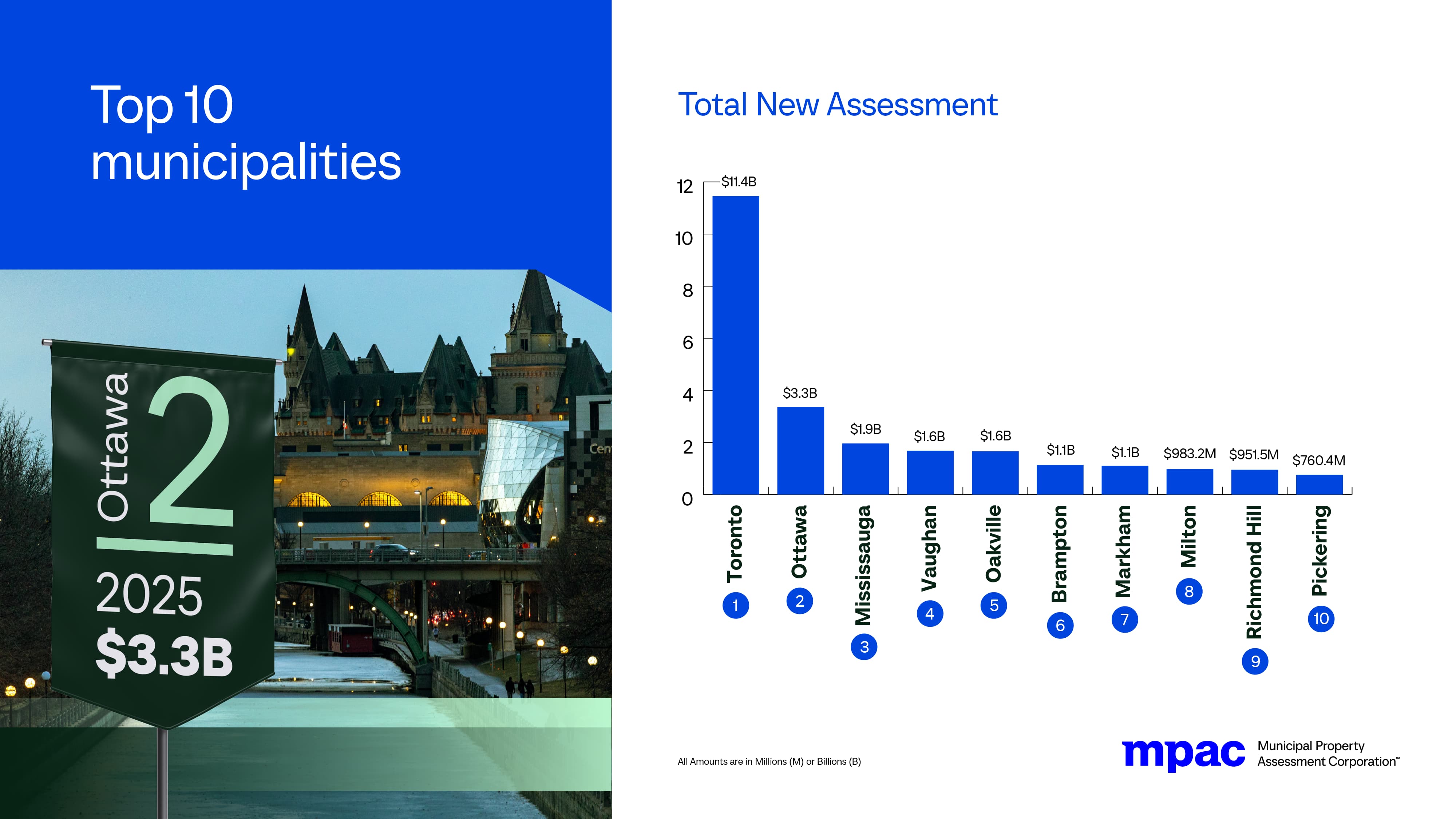Top 10 Municipalities for New Assessment