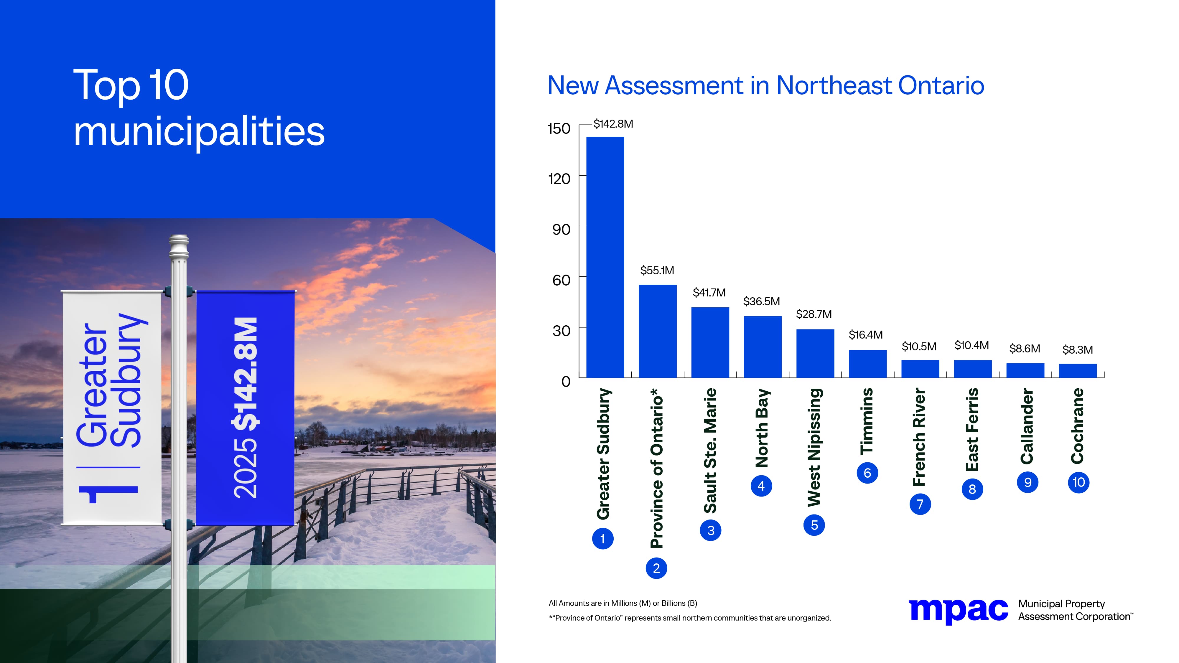 Top 10 Municipalities for New Assessment in Northeast Ontario