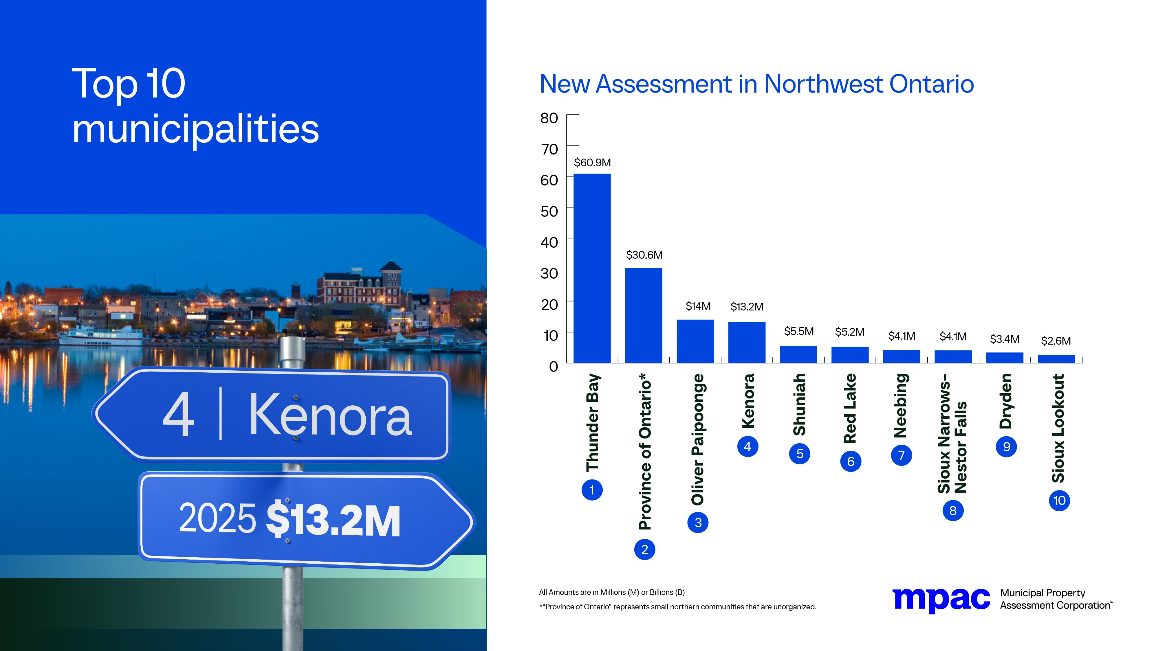 Top 10 Municipalities for New Assessment in Northwest Ontario