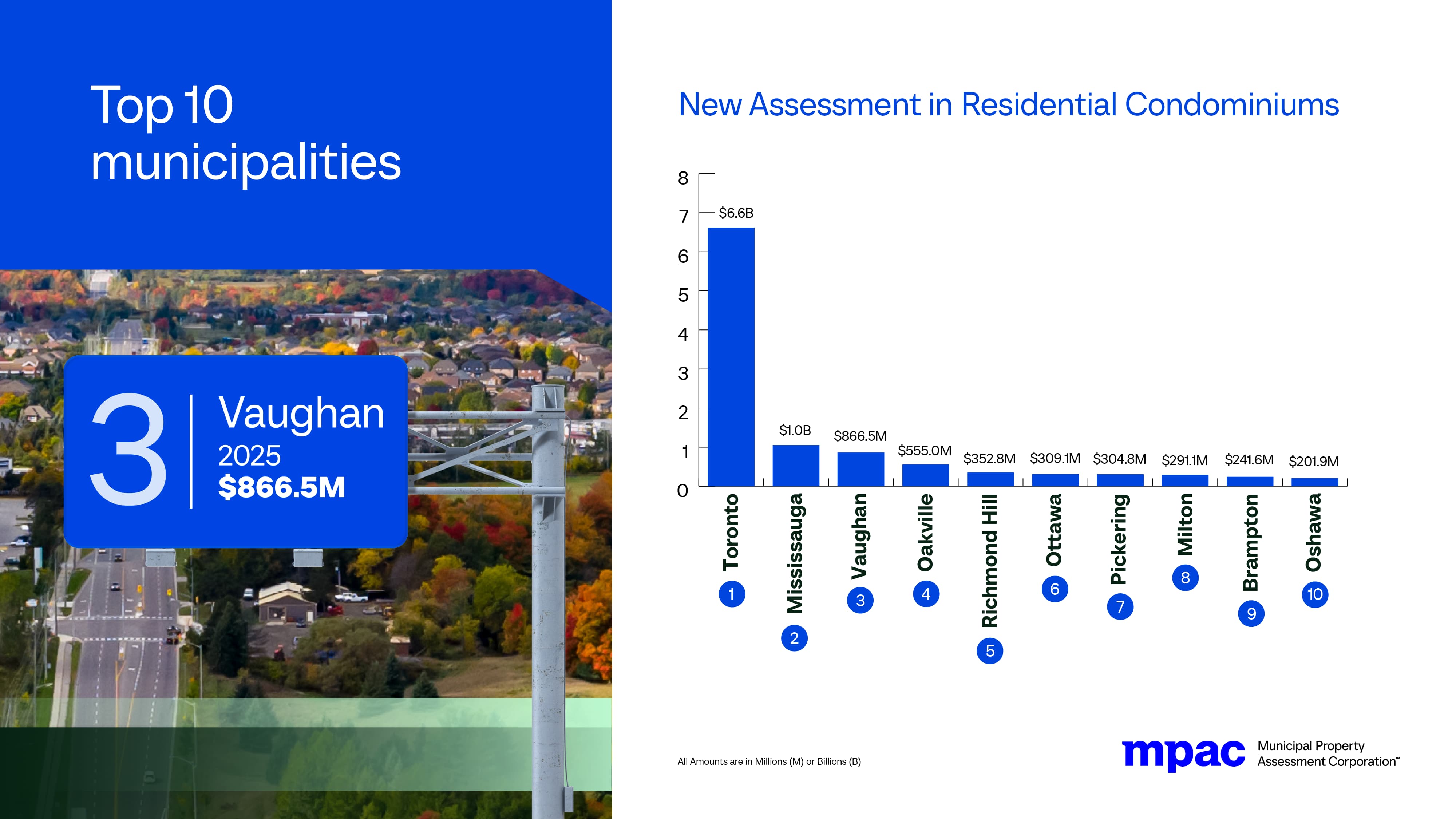 Top 10 Municipalities for New Assessment in Residential Condominiums