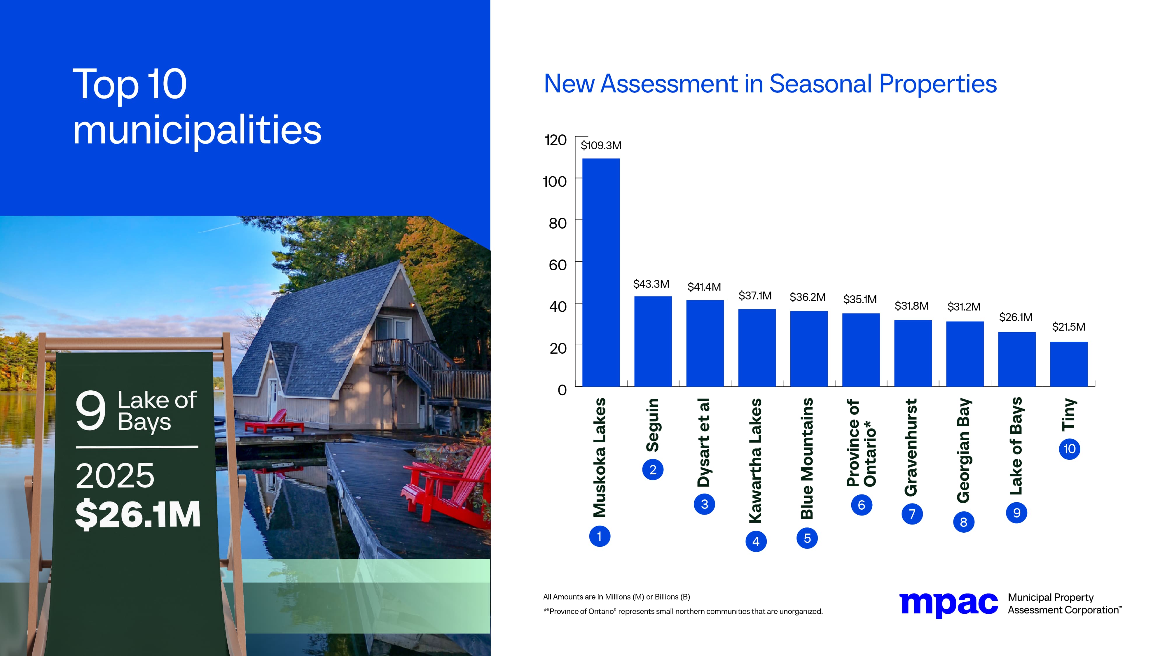 Top 10 Municipalities for New Assessment in Seasonal Properties