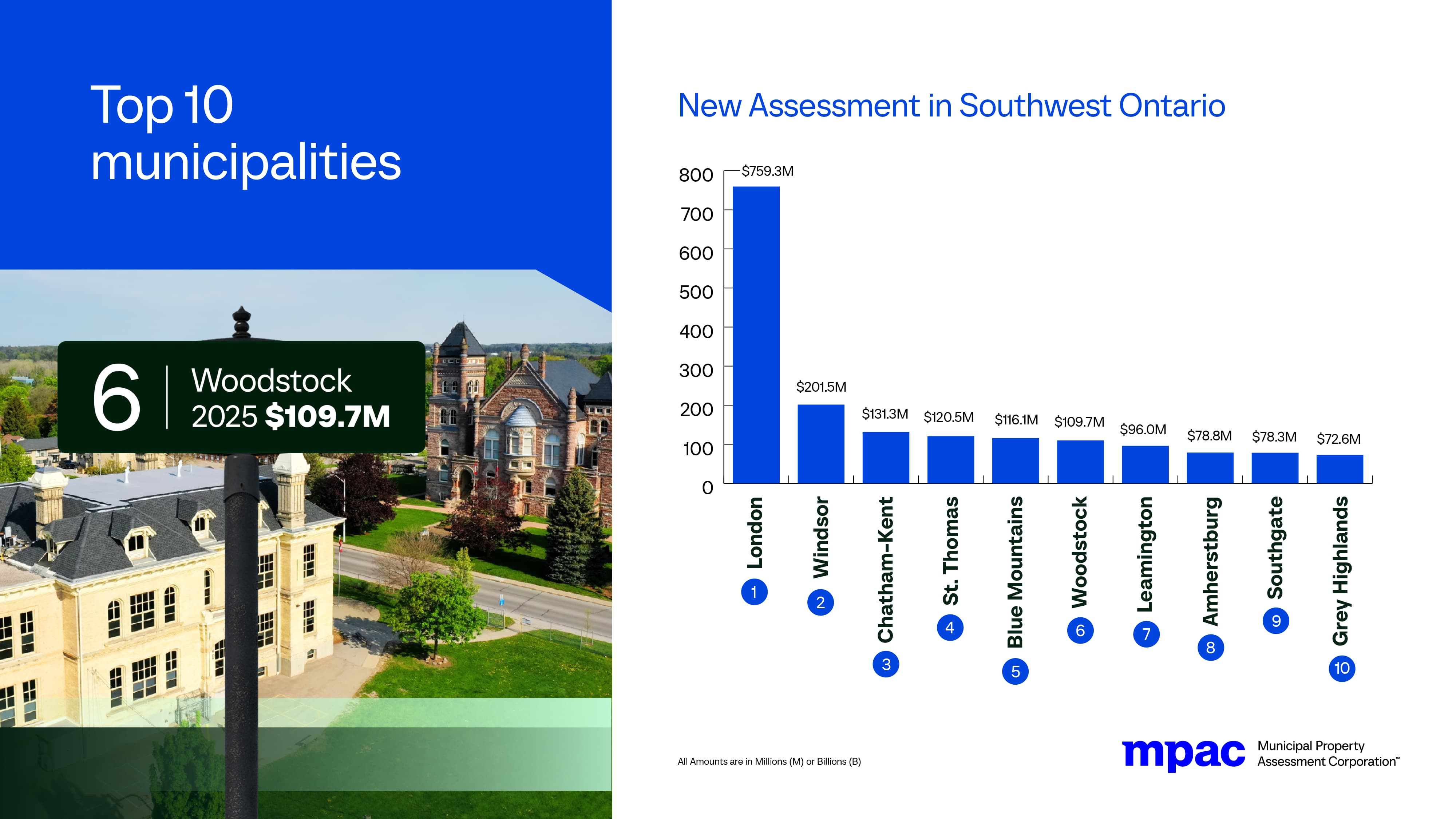 Top 10 Municipalities for New Assessment in Northwest Ontario