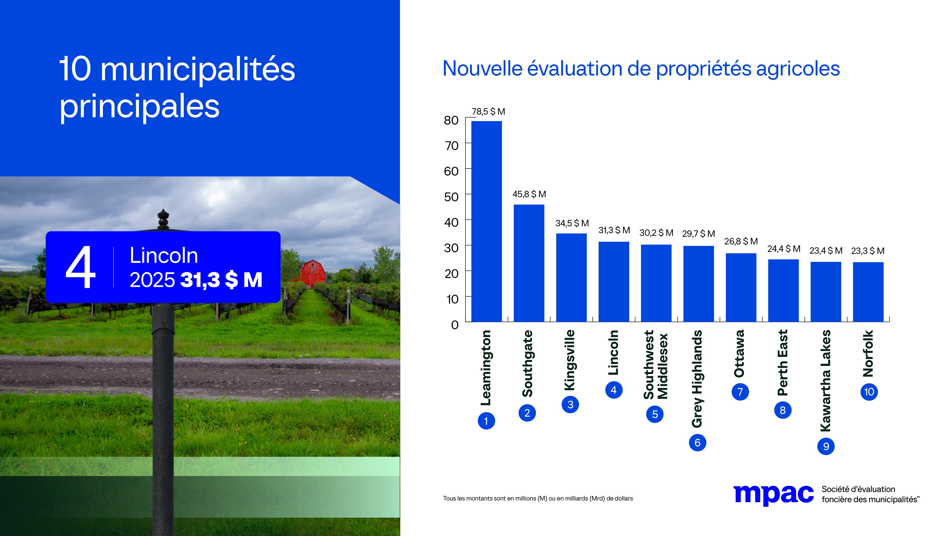 Nouvelle évaluation de propriétés agricoles