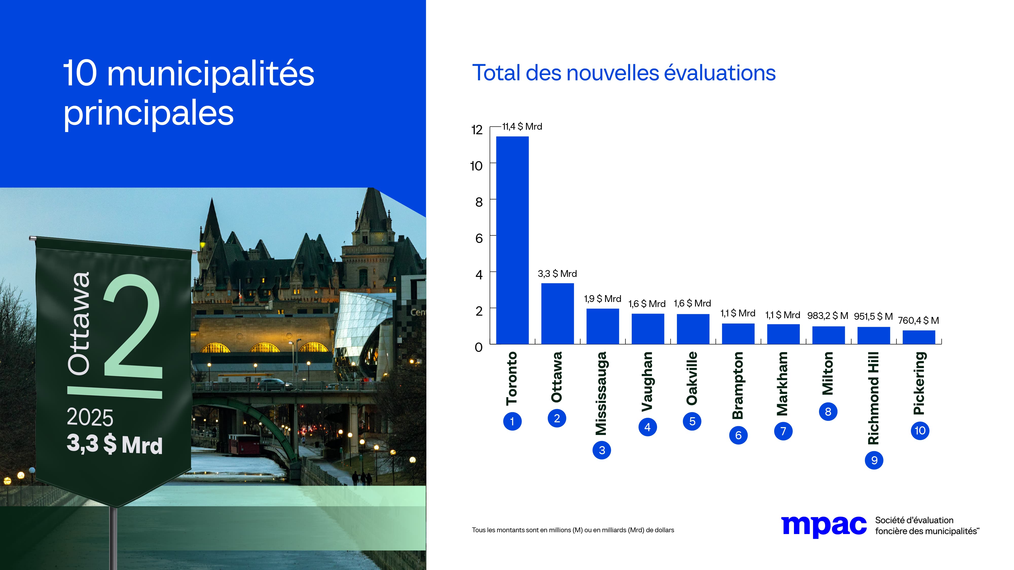 10 municipalités principales