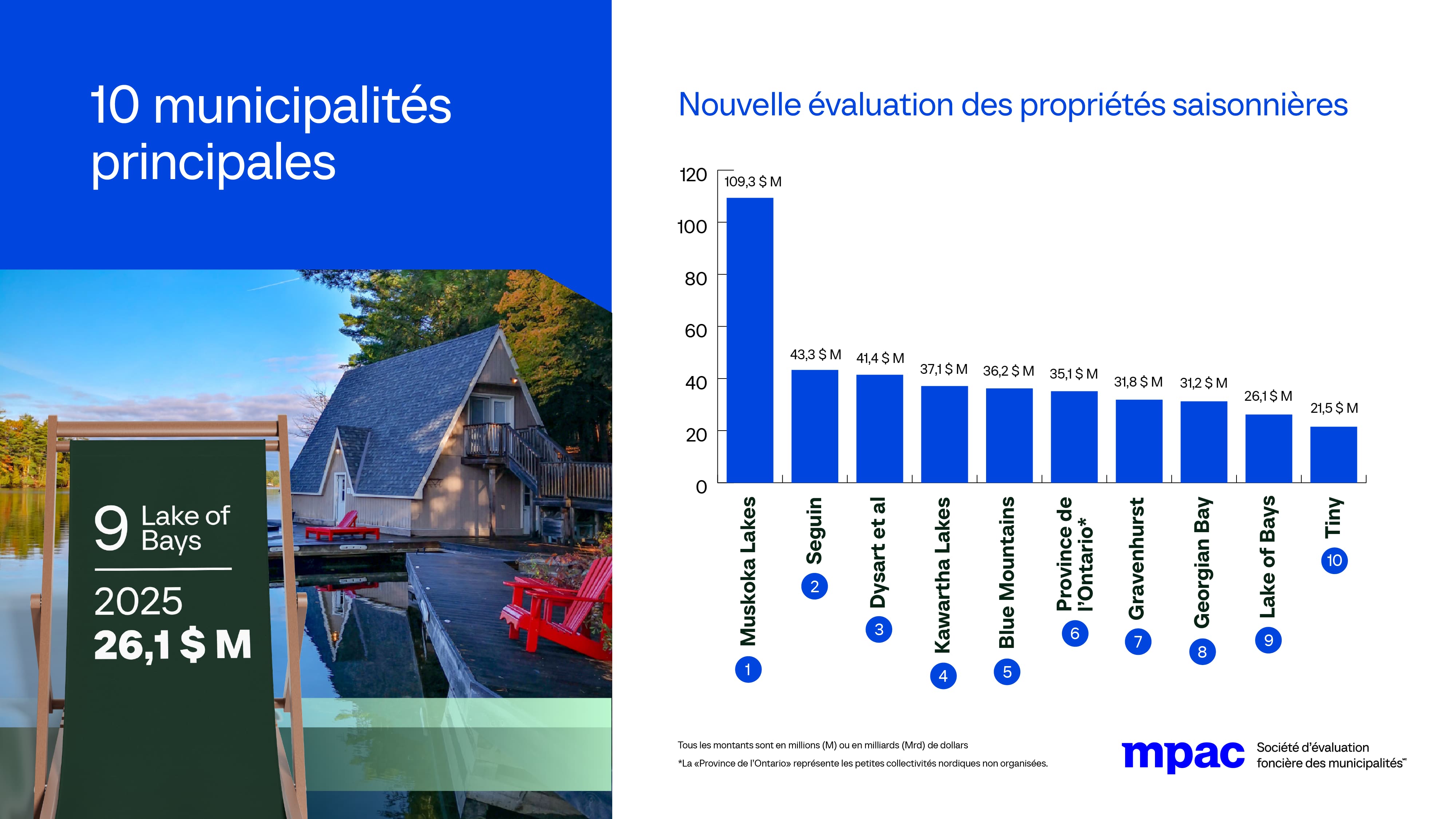 Nouvelle évaluation des propriétés saisonnières