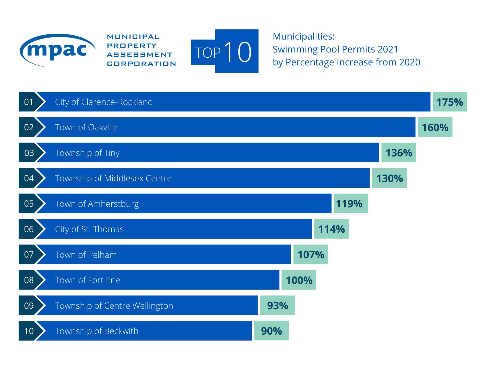 Top 10 Municipalities: Swimming Pool Building Permits 2021 by Percentage Increase from 2020