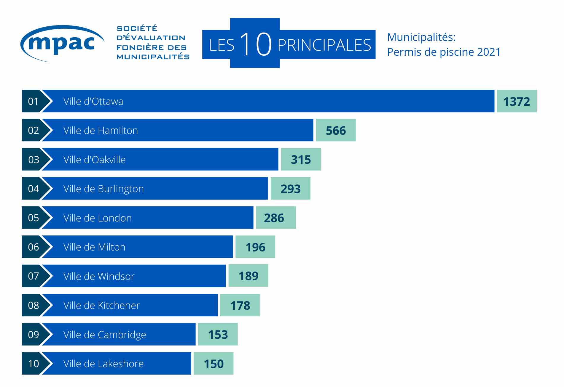 Les 10 principales municipalités : Permis de piscine 2021