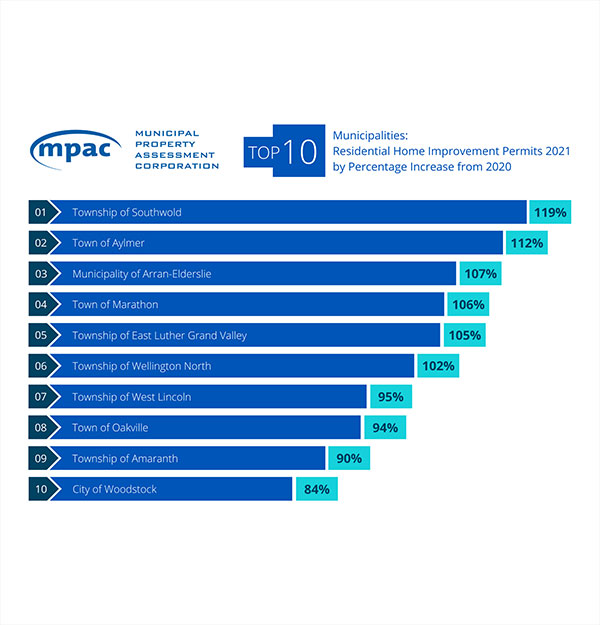 Building Permit Top 10 HIP by percentage