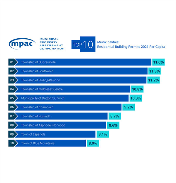 Building Permit Top 10 HIP per Capita