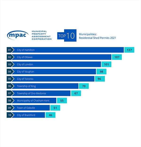 TOP 10 Municipalities: Residential Shed Permits 2021