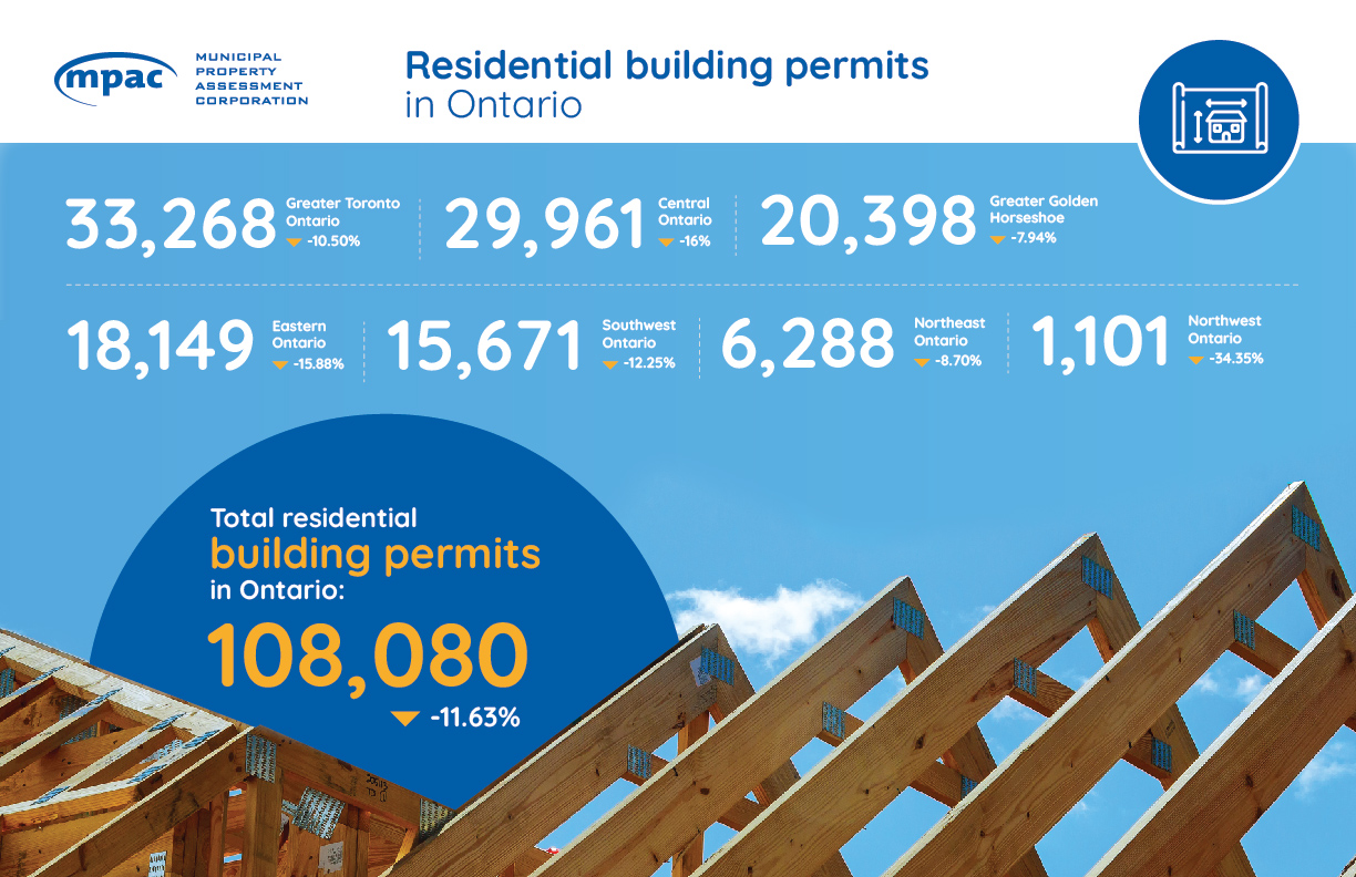Residential building permits in Ontario