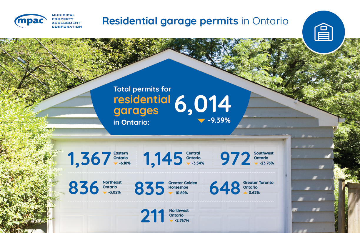 Residential garage permits in Ontario