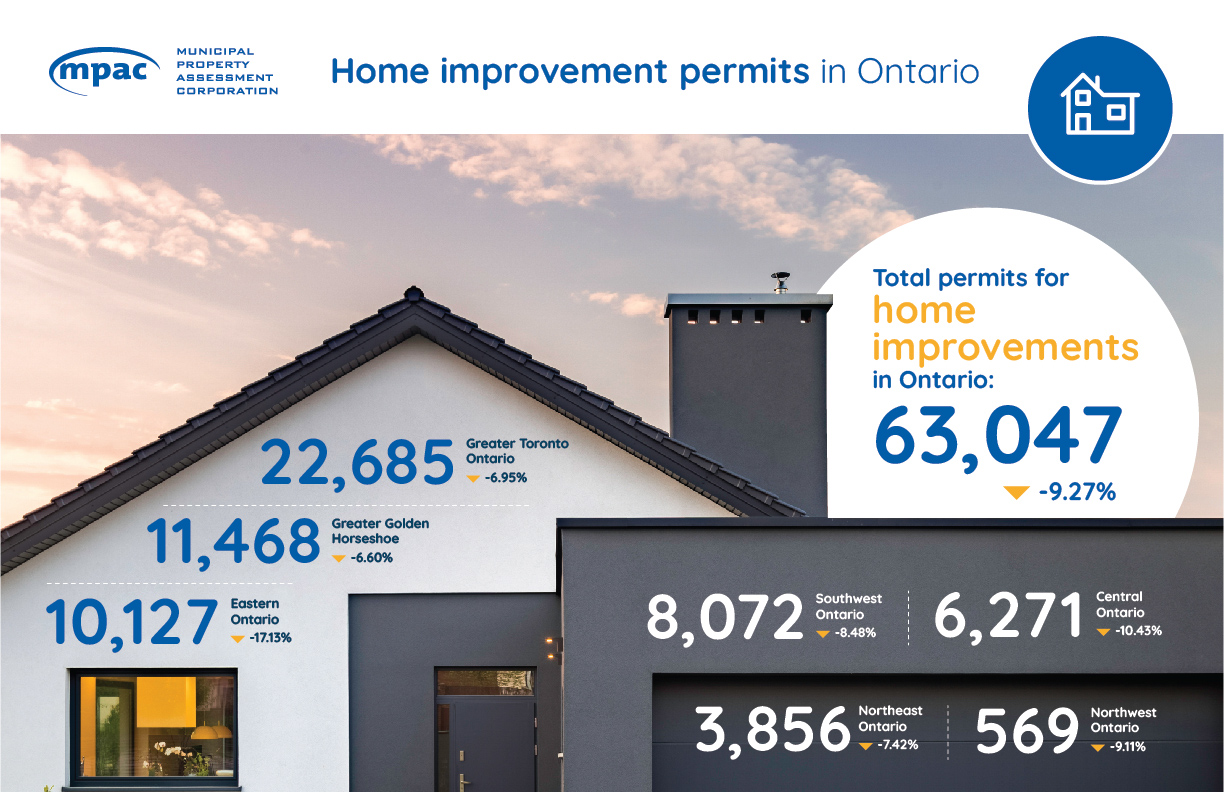 Home improvement permits in Ontario