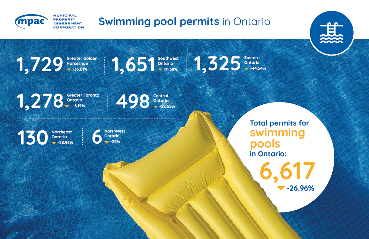 Swimming pool permits in Ontario