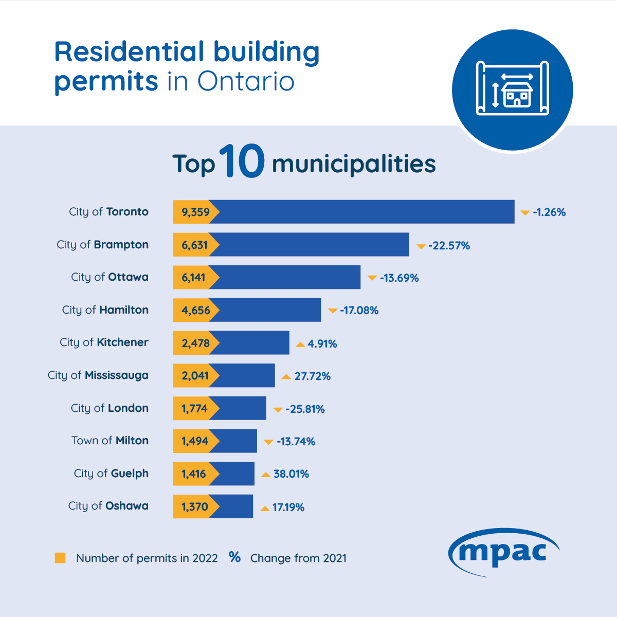 Residential building permits