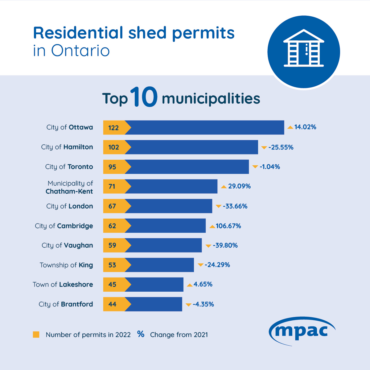 Residential shed permits in Ontario