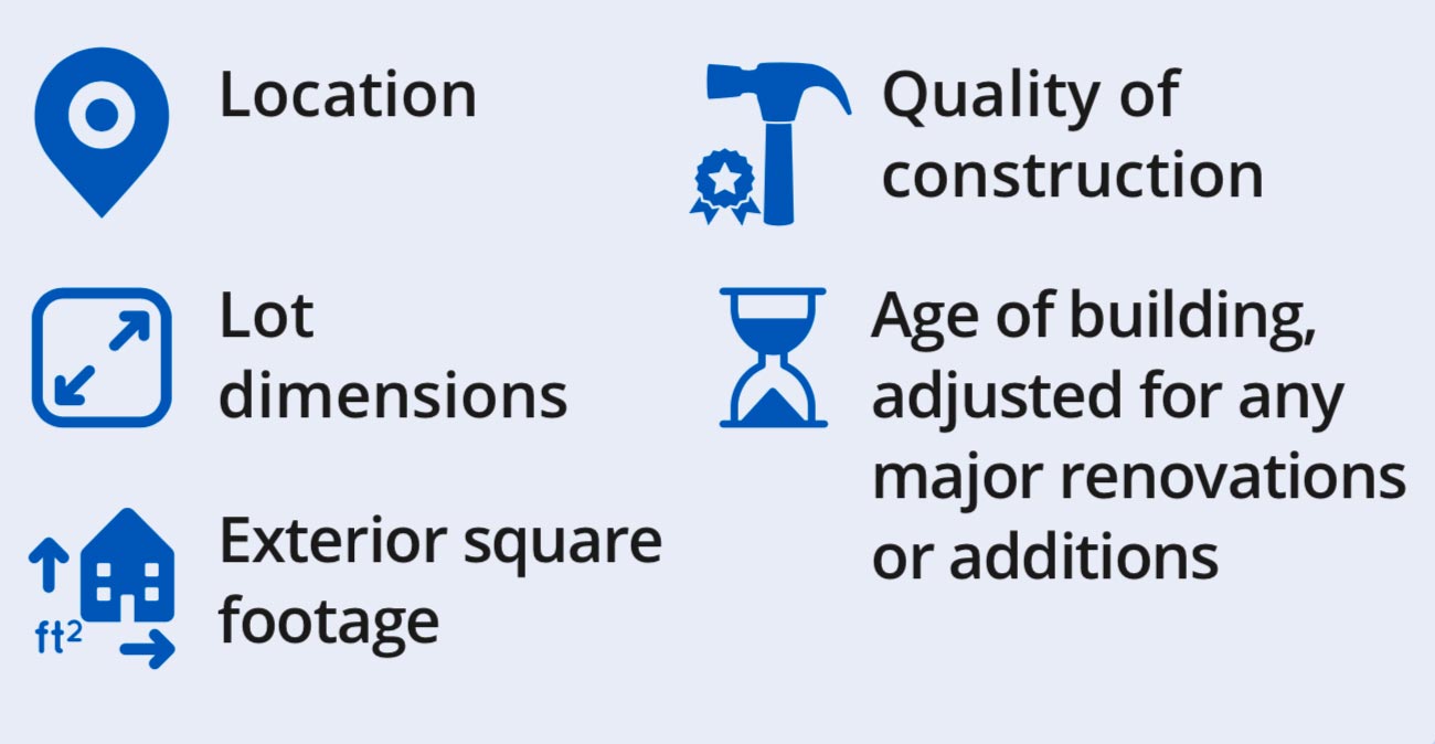 Five key factors: location, lot size, living area, property age (adjusted for major renos), quality of construction