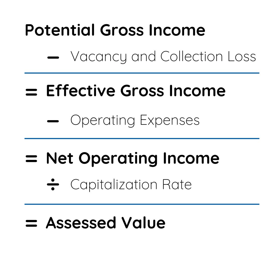 We derive your property's assessed value from its potential income less its expenses, divided by a capitalization rate.