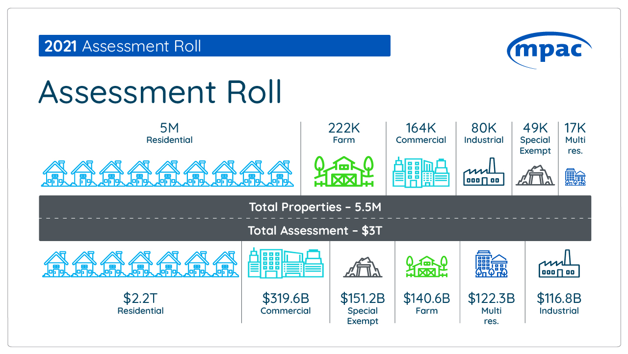 Graphic demonstrating how much assessment was added to the 2021 roll