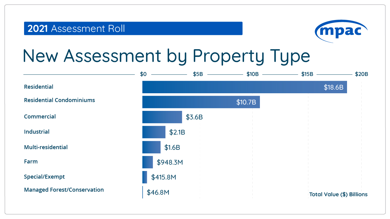 Graphic demonstrating new assessment by property type