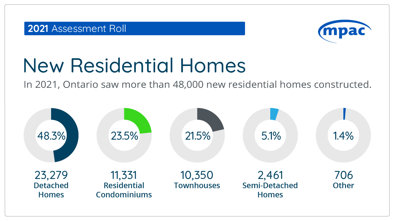 graphic demonstrating the number of new residential homes