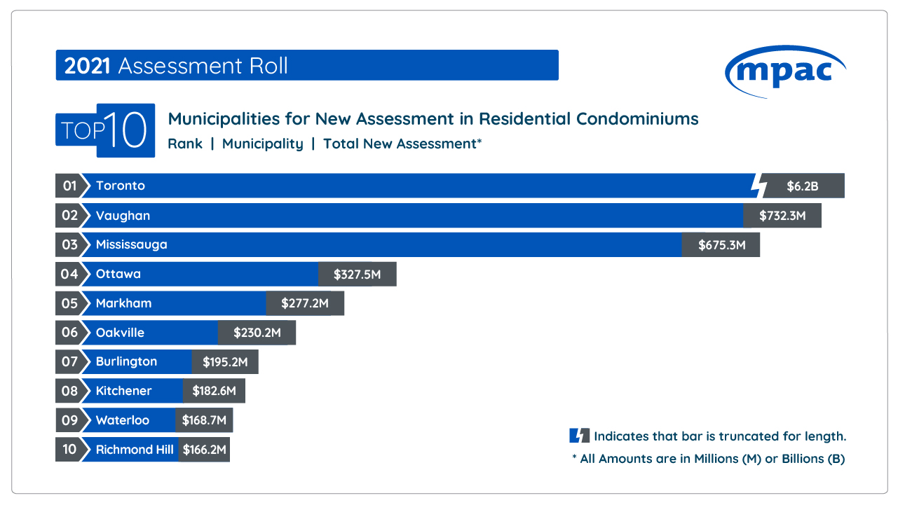 graphic demonstrating the top 10 municipalities with residential condominium growth