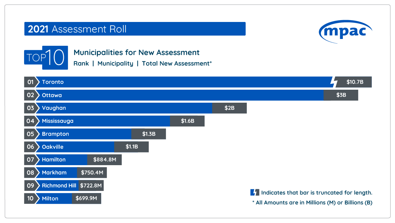 Top 10 municipalities for new assessment