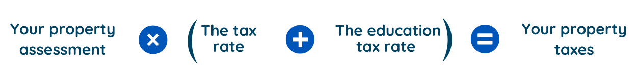Your property assessment x (The tax rate + the education rate) = your property taxes