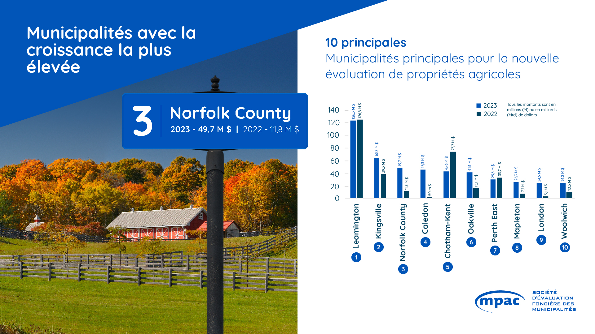 Municipalités principales pour la nouvelle évaluation de propriétés agricoles