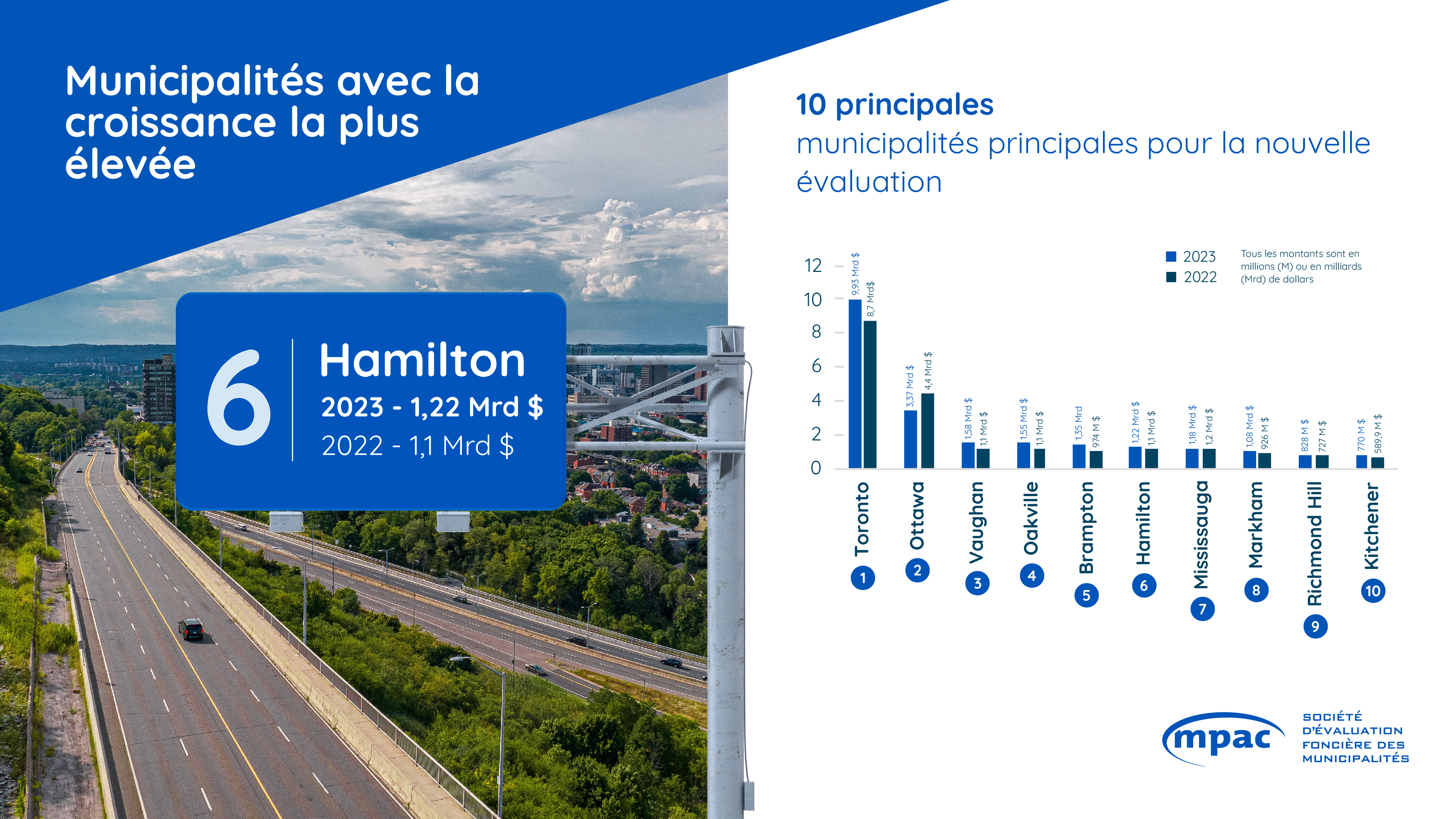 10 principales municipalités principales pour la nouvelle évaluation