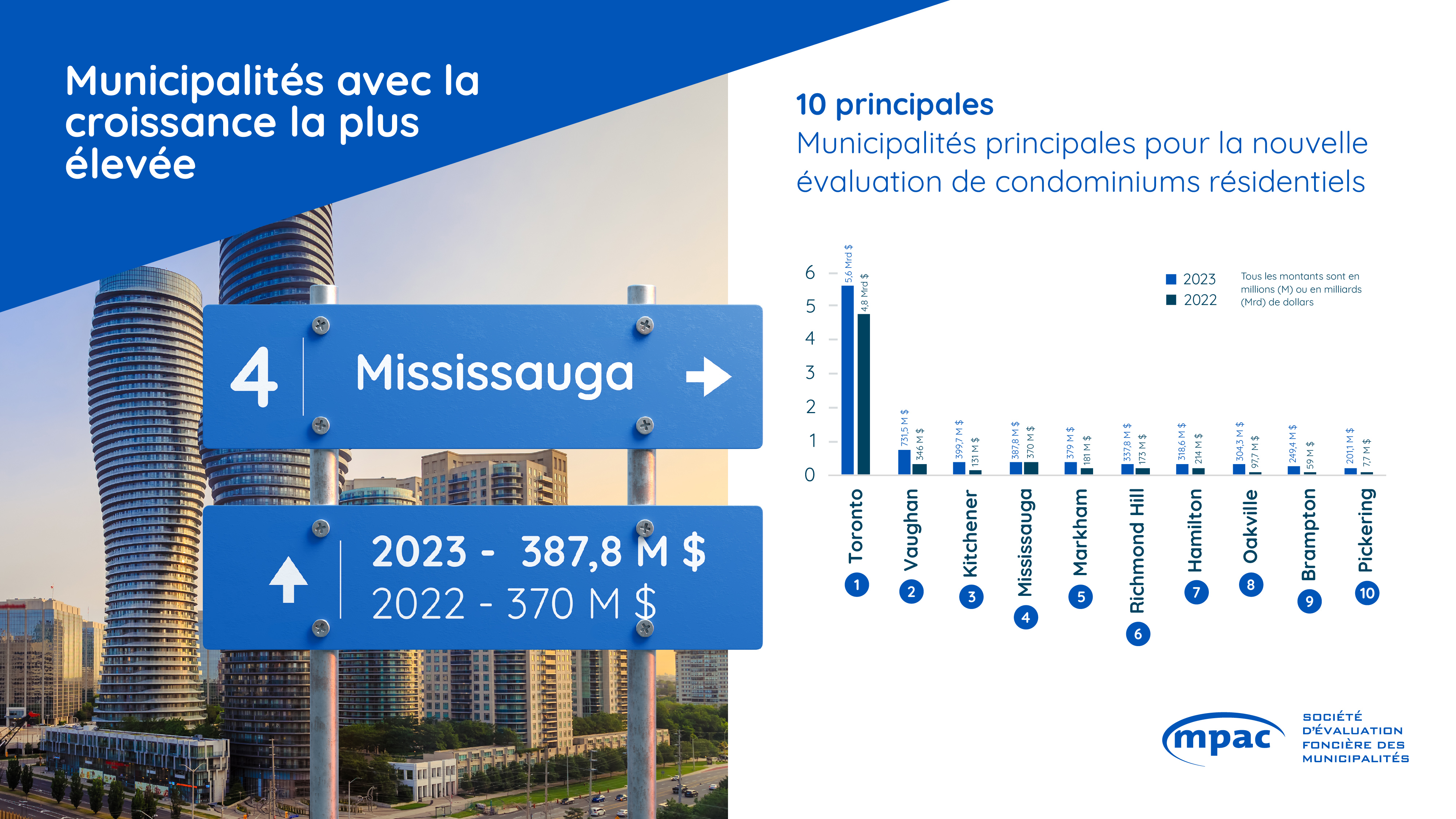 Municipalités principales pour la nouvelle évaluation de condominiums résidentiels