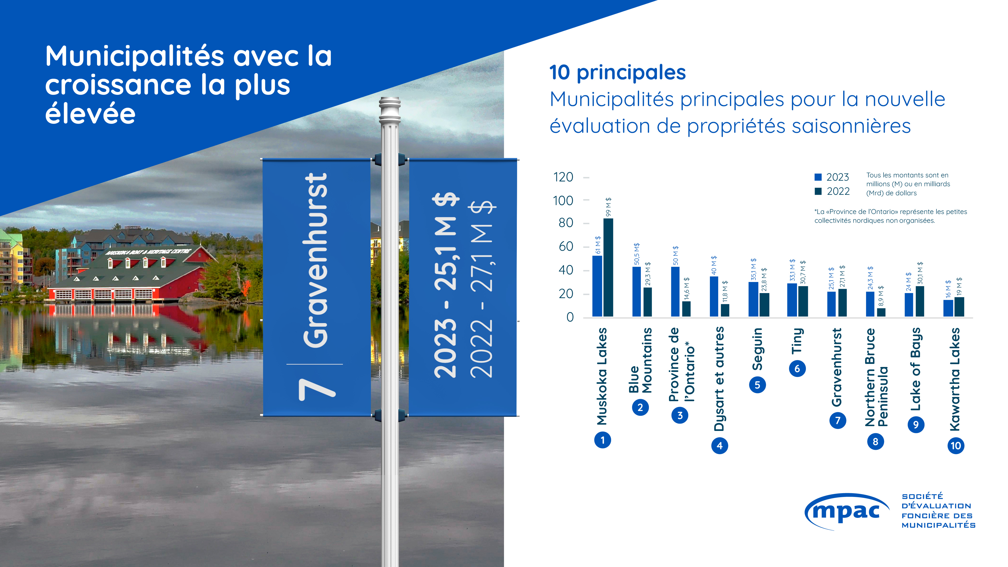 Municipalités principales pour la nouvelle évaluation de propriétés saisonnières