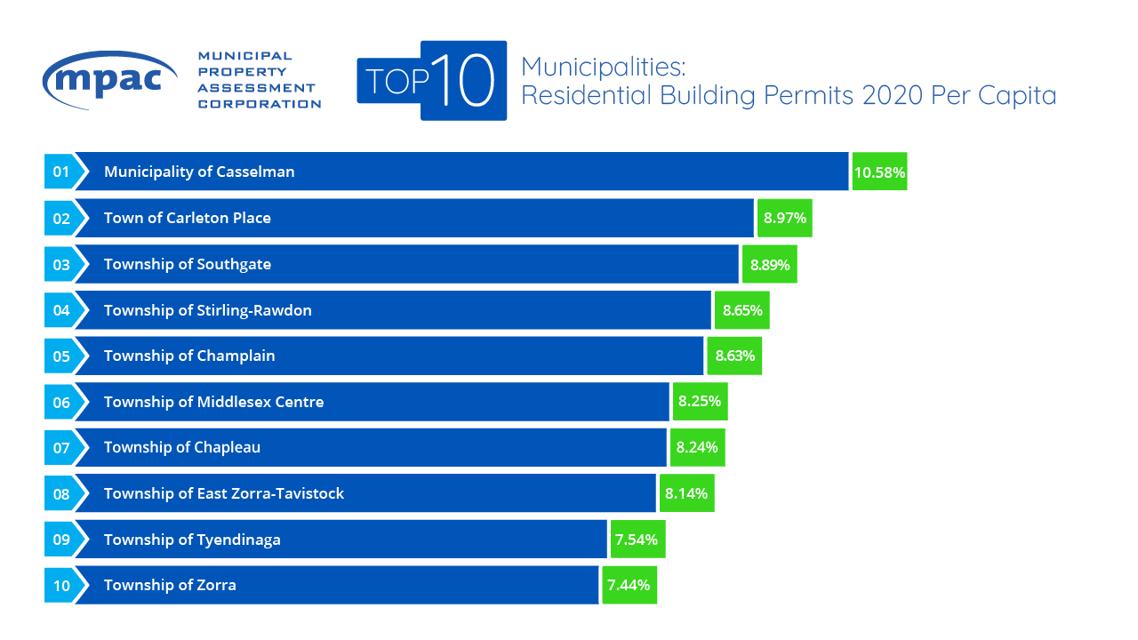 Top 10 Municipalities Building Permits total numbers per capita