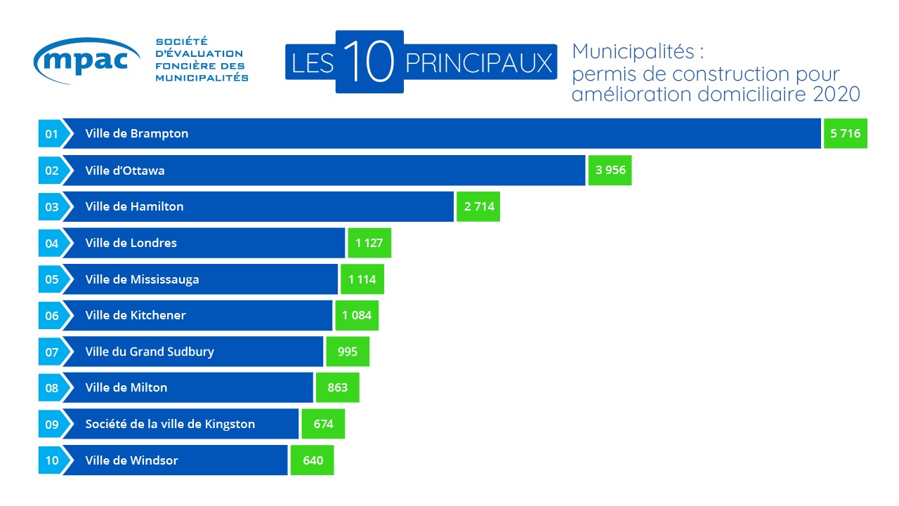 Les 10 principaux municipalités : permis de construction pour amélioration domiciliaire