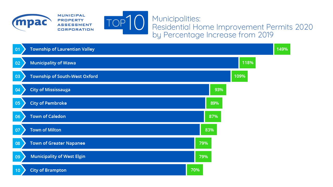Top 10 Municipalities Home Improvement Building Permits by percentage increase from 2019