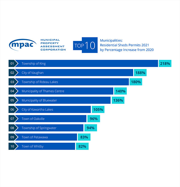 TOP 10 Municipalities: Residential Sheds Permits 2021 by Percentage Increase from 2020