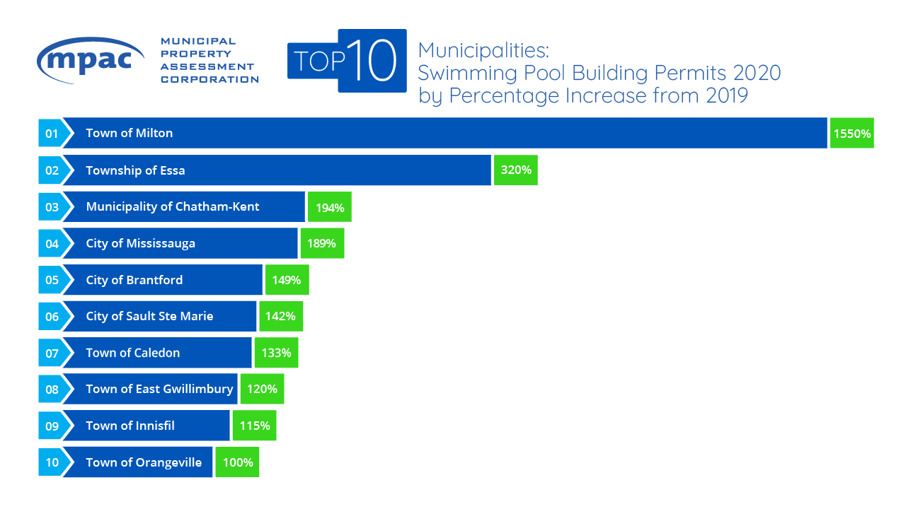 Top 10 Municipalities swimming pool Building Permits by percentage increase from 2019