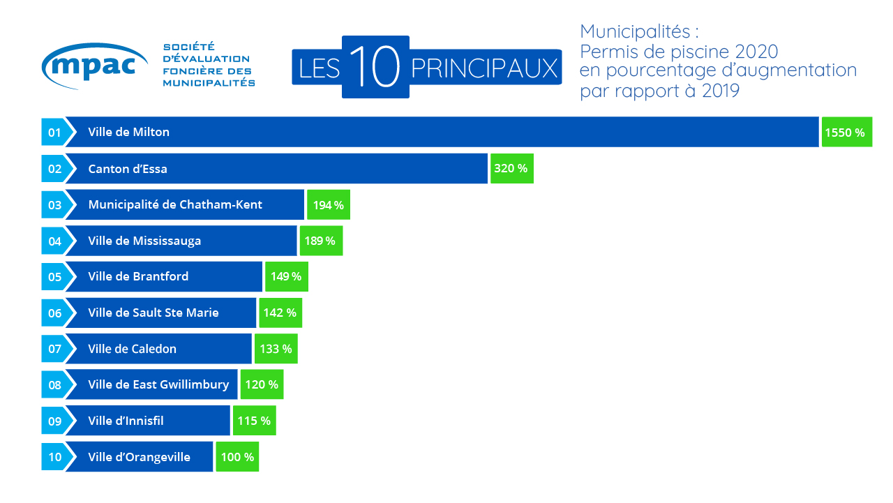Les 10 principaux municipalités : permis de construction pour piscine domiciliaire par pourcentage d’augmentation par rapport à 2019