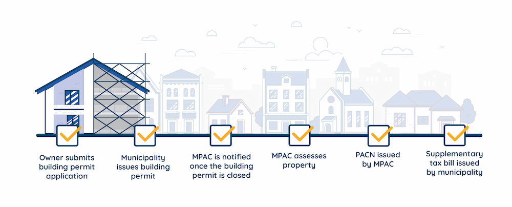 Building permit process: Owner submits building permit application. Municipality issues building permit. MPAC is notified once the building permit is closed. MPAC assesses property. PACN issued by MPAC. Supplementary tax bill issued by municipality.