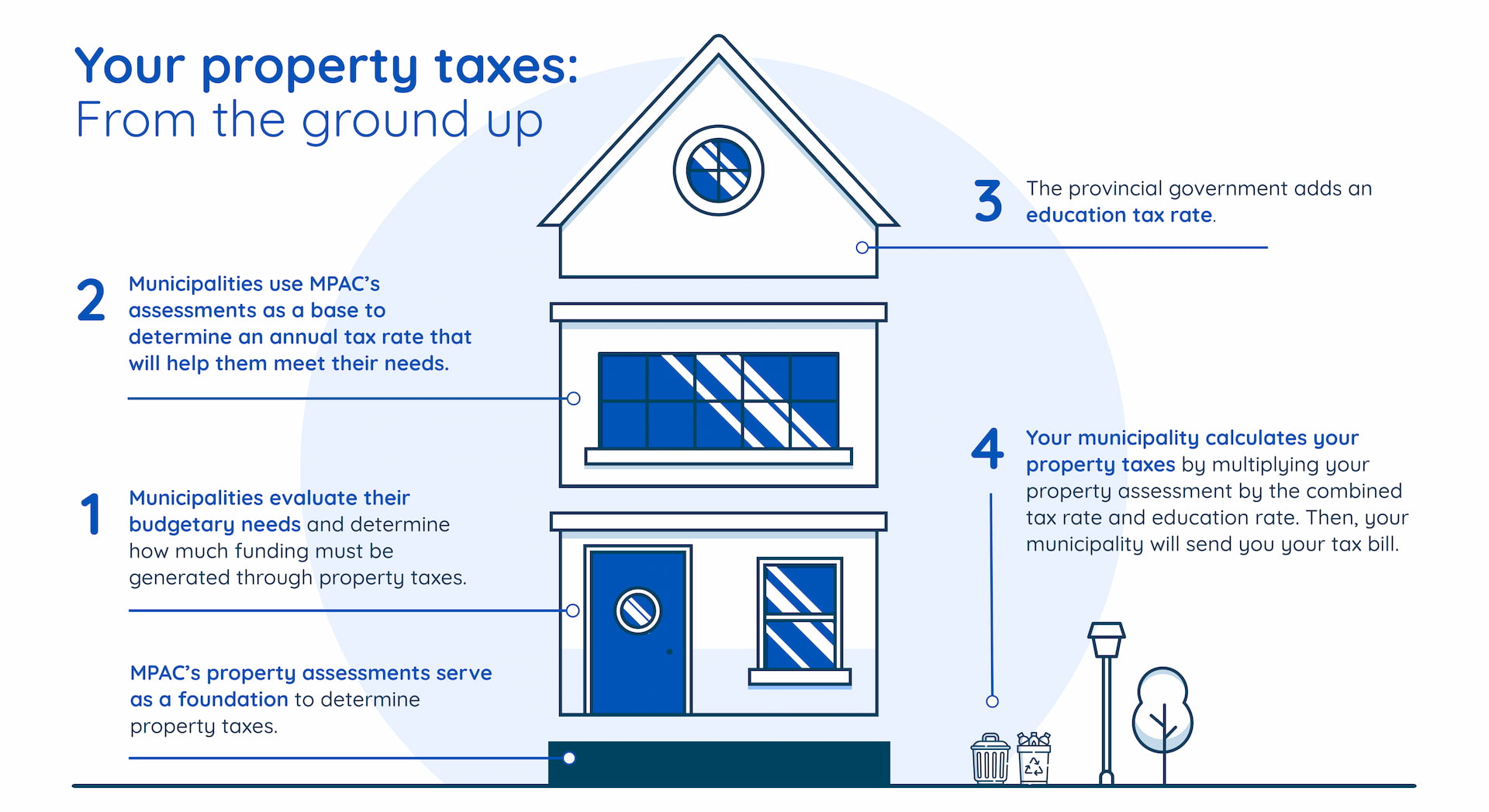 house graphic breaking down how property taxes are calculated
Text: Your property taxes: From the ground up. 1. Muncipalities evaluate their budgetary needs and determine how much funding must be generated through property taxes. MPAC’s property assessments serve as a foundation to determine property taxes. 2. Municipalities use MPAC’s assessments as a base to determine an annual tax rate that will help them meet their needs. 3. The provincial government adds an aducation tax rate. 4. Your municipality calculates your property taxes by multiplying your property assessment by the combined tax rate and education rate. Then, your municipality will send you your tax bill.