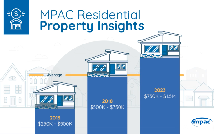 Residential Property Insights social toolkit